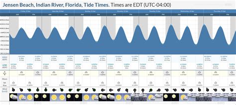 jensen beach tides|More.